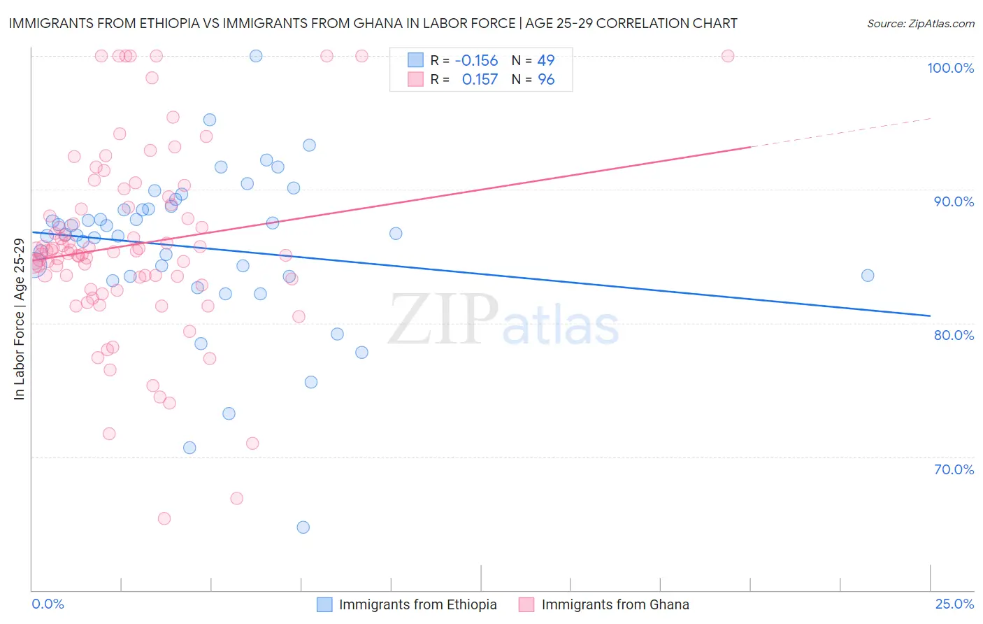 Immigrants from Ethiopia vs Immigrants from Ghana In Labor Force | Age 25-29