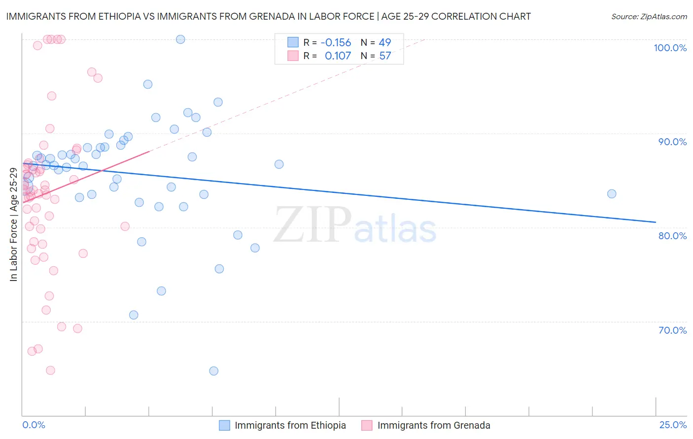 Immigrants from Ethiopia vs Immigrants from Grenada In Labor Force | Age 25-29