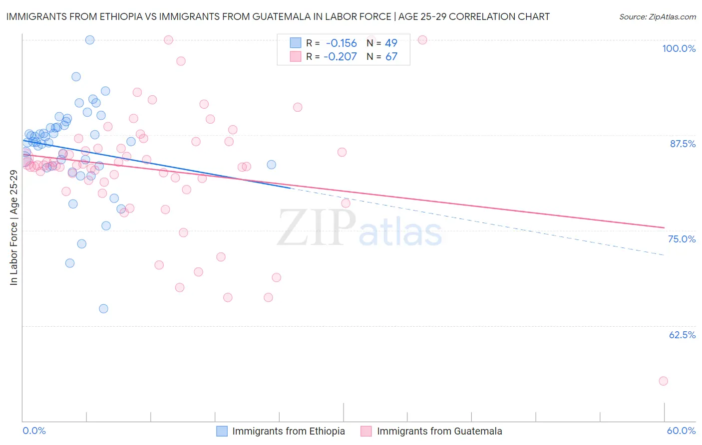 Immigrants from Ethiopia vs Immigrants from Guatemala In Labor Force | Age 25-29
