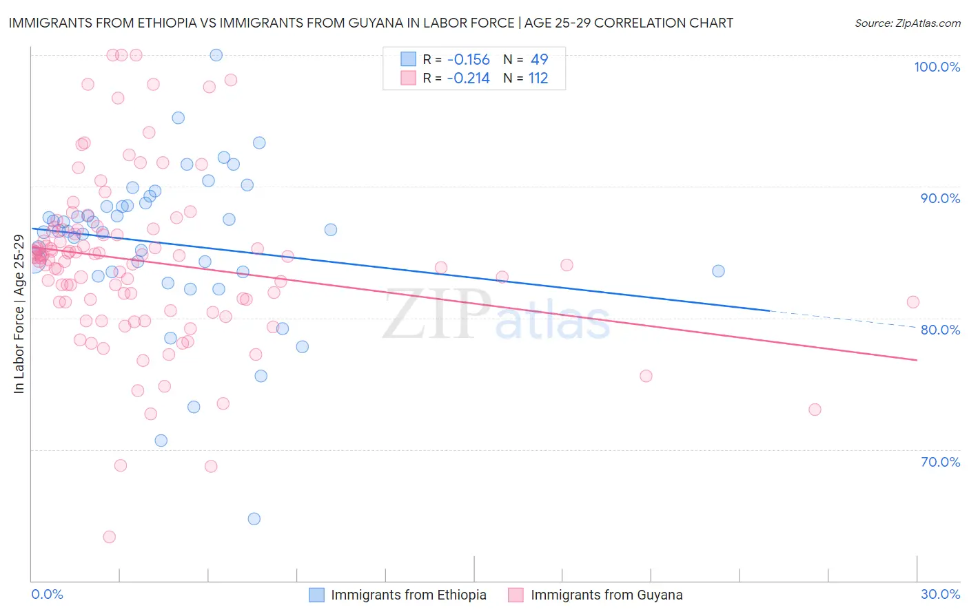 Immigrants from Ethiopia vs Immigrants from Guyana In Labor Force | Age 25-29