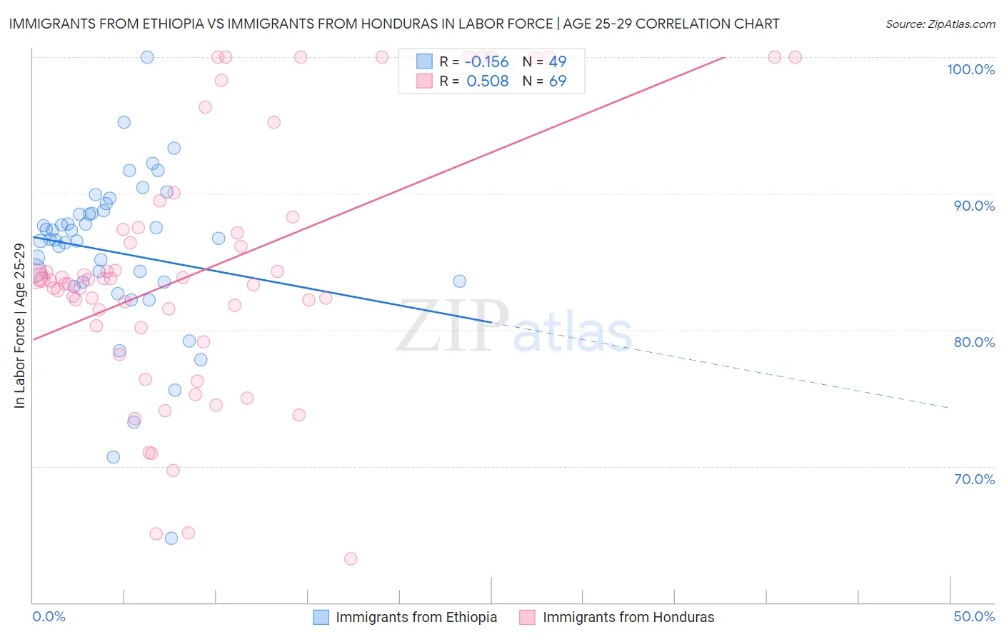 Immigrants from Ethiopia vs Immigrants from Honduras In Labor Force | Age 25-29