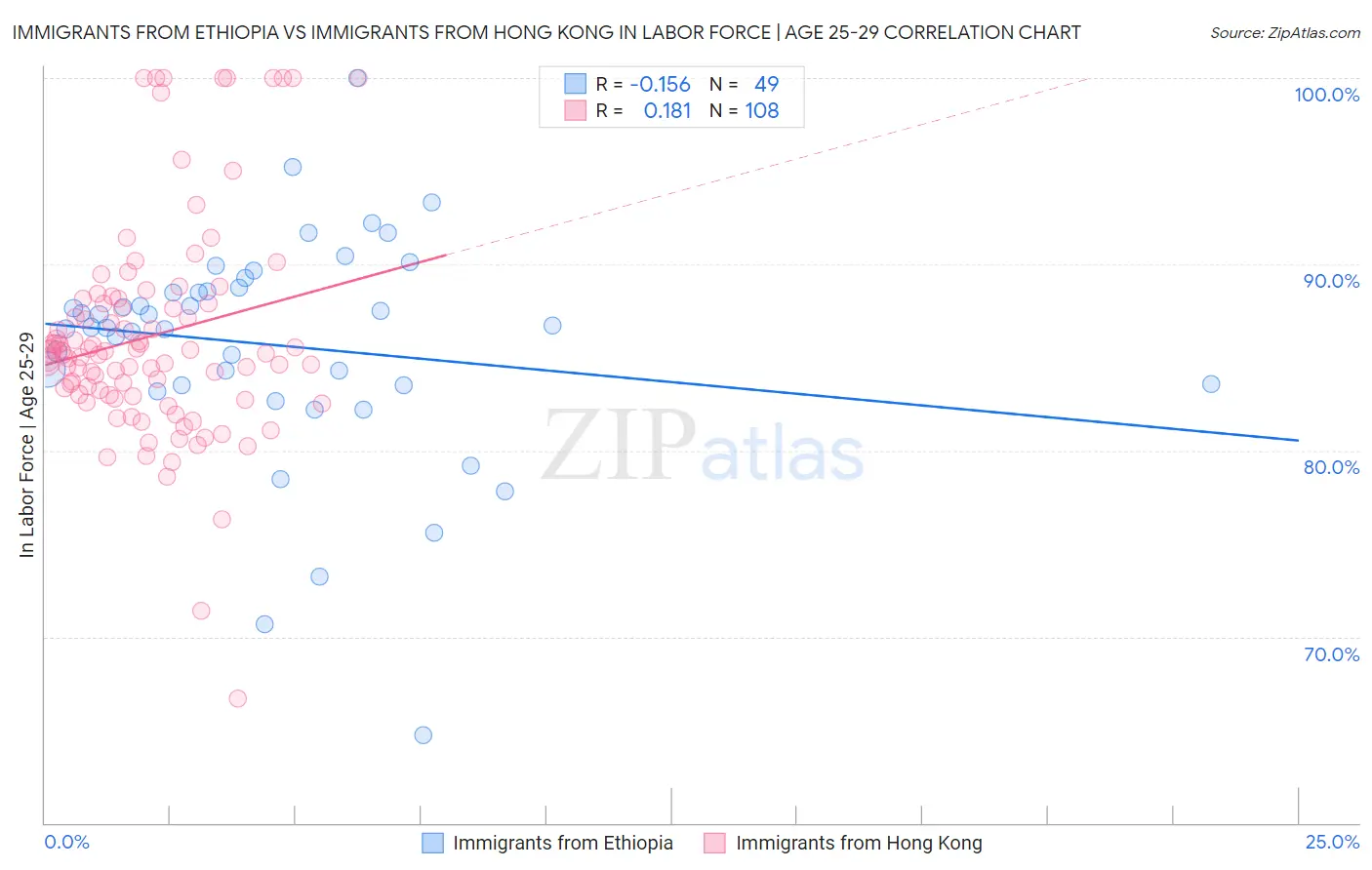 Immigrants from Ethiopia vs Immigrants from Hong Kong In Labor Force | Age 25-29