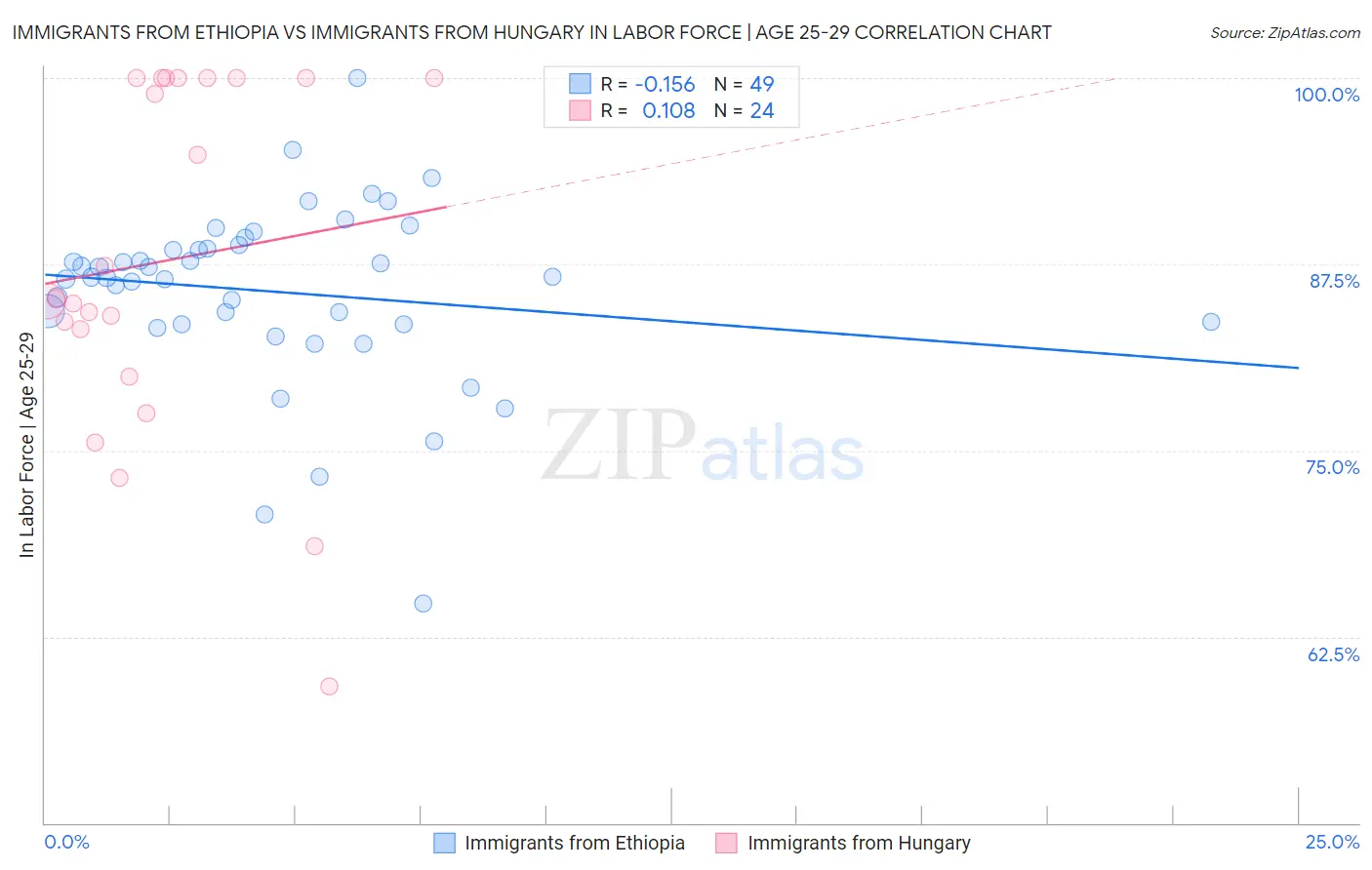 Immigrants from Ethiopia vs Immigrants from Hungary In Labor Force | Age 25-29