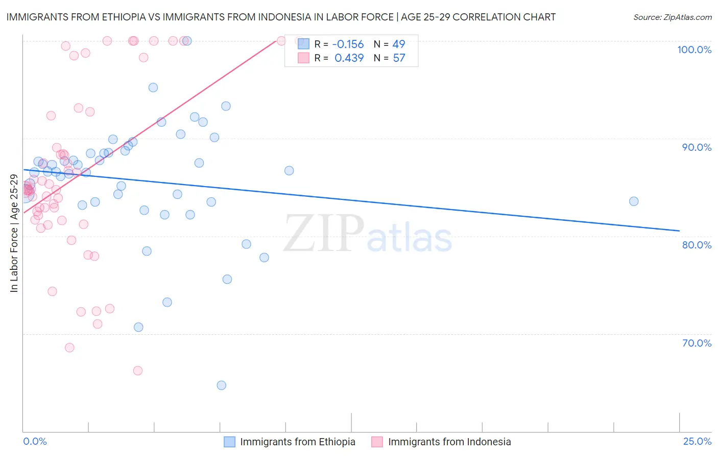 Immigrants from Ethiopia vs Immigrants from Indonesia In Labor Force | Age 25-29