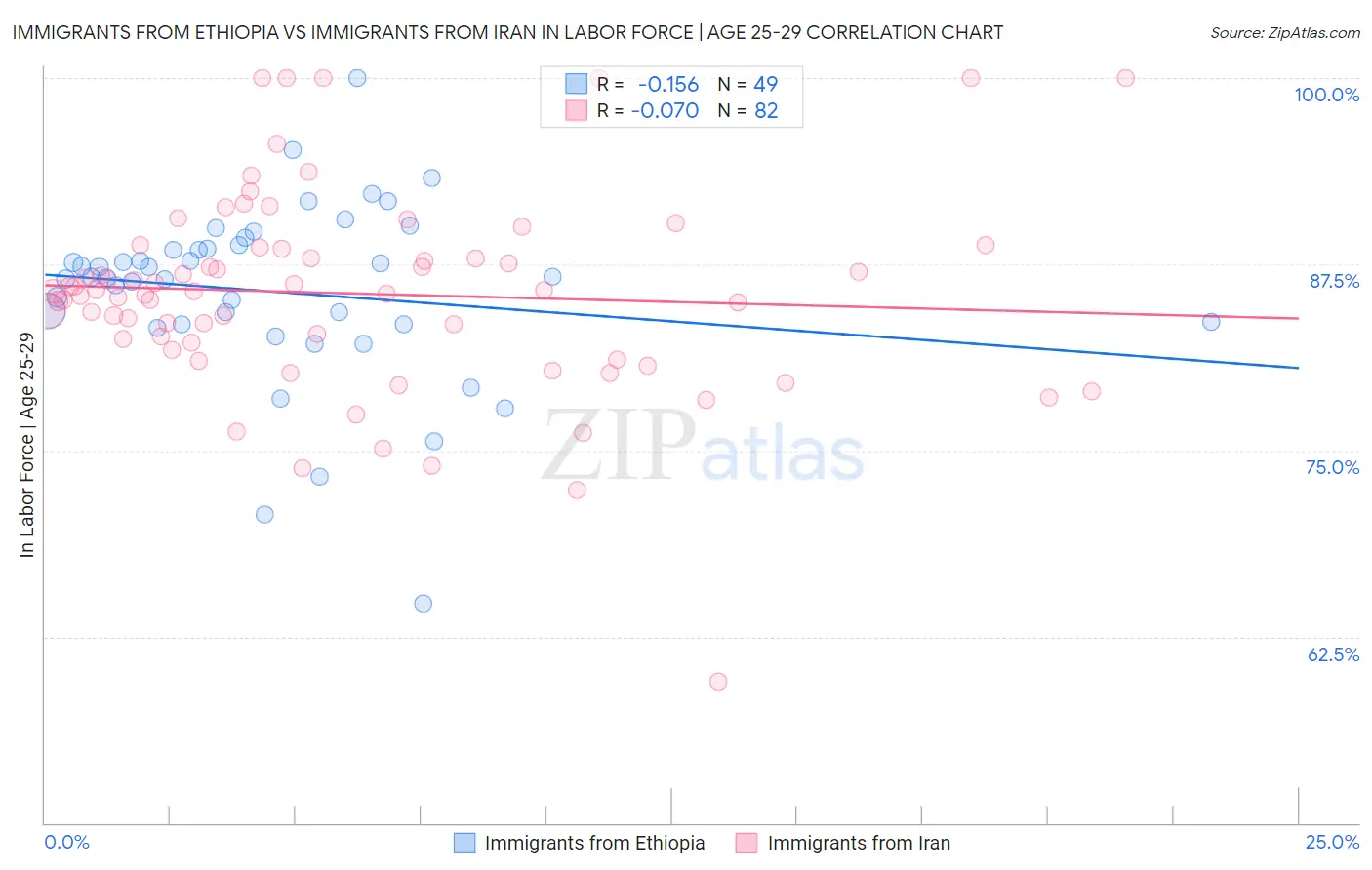 Immigrants from Ethiopia vs Immigrants from Iran In Labor Force | Age 25-29