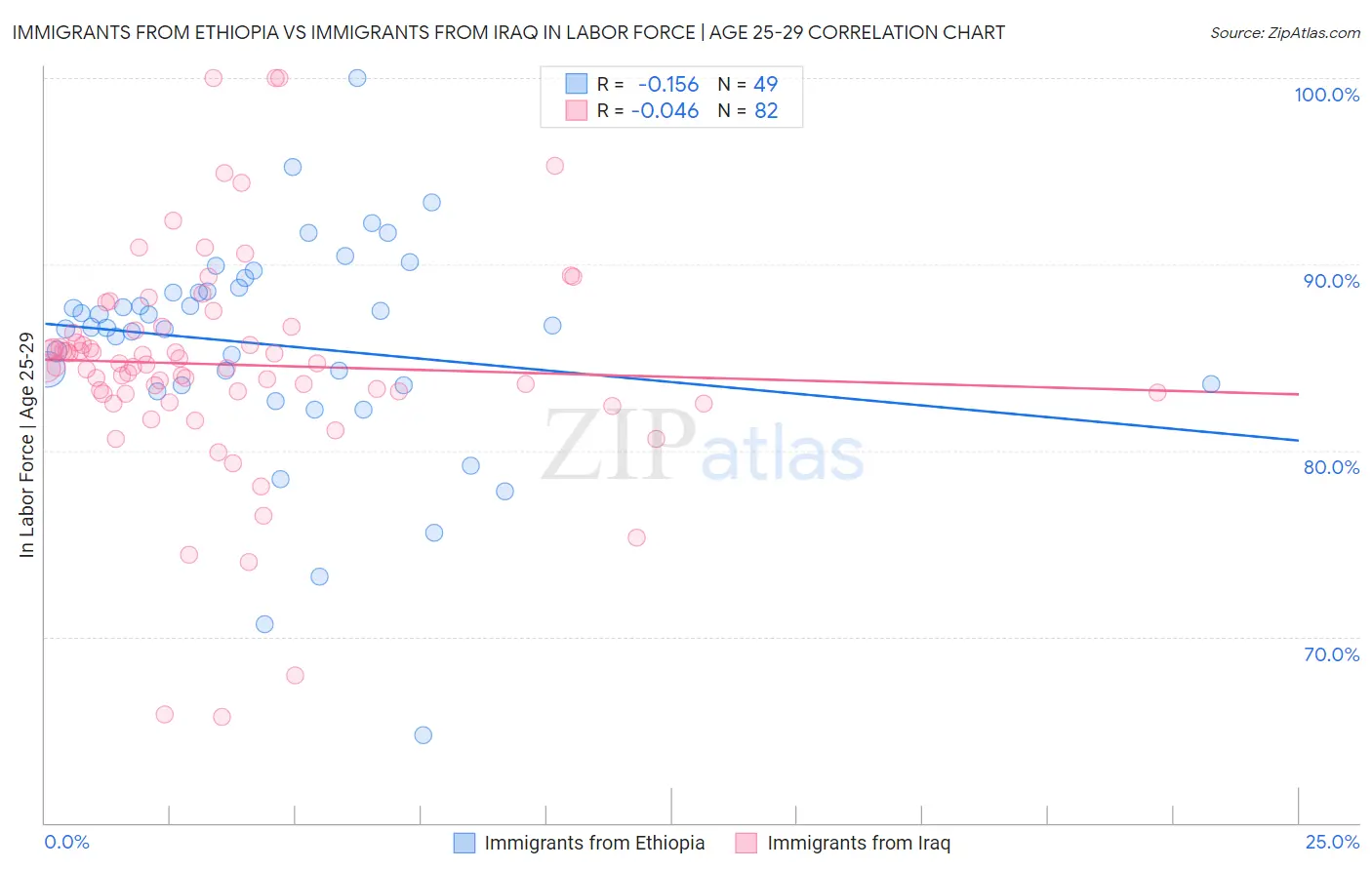 Immigrants from Ethiopia vs Immigrants from Iraq In Labor Force | Age 25-29