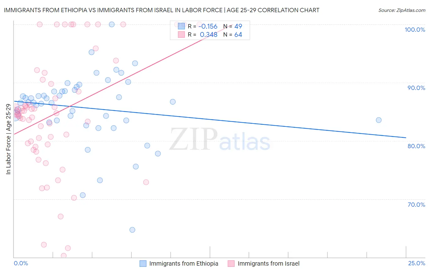 Immigrants from Ethiopia vs Immigrants from Israel In Labor Force | Age 25-29