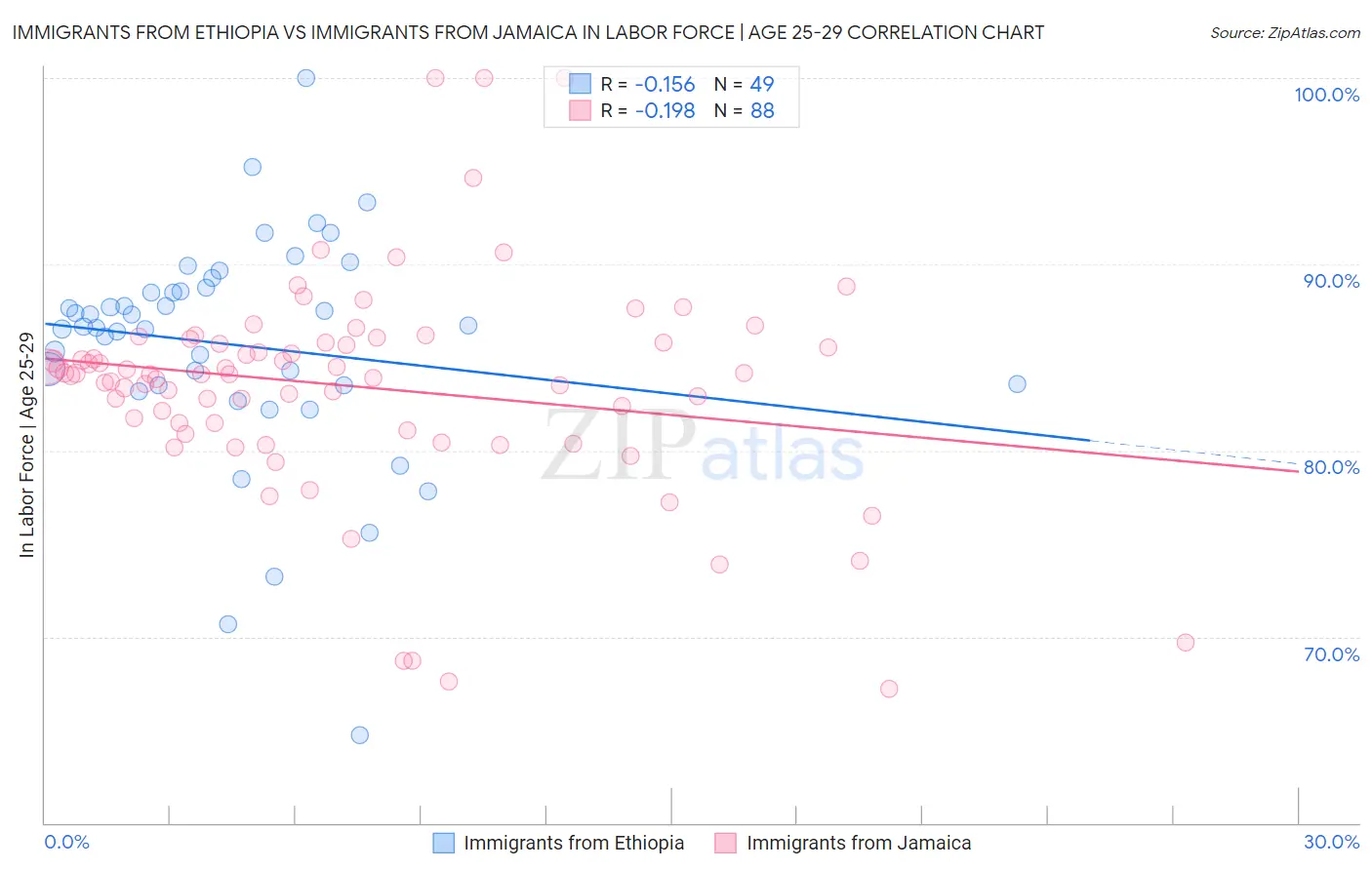 Immigrants from Ethiopia vs Immigrants from Jamaica In Labor Force | Age 25-29