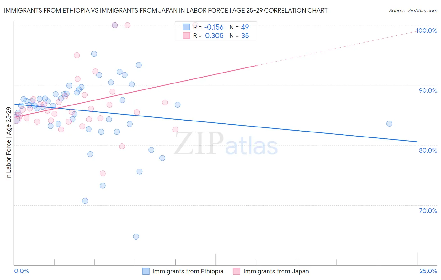 Immigrants from Ethiopia vs Immigrants from Japan In Labor Force | Age 25-29