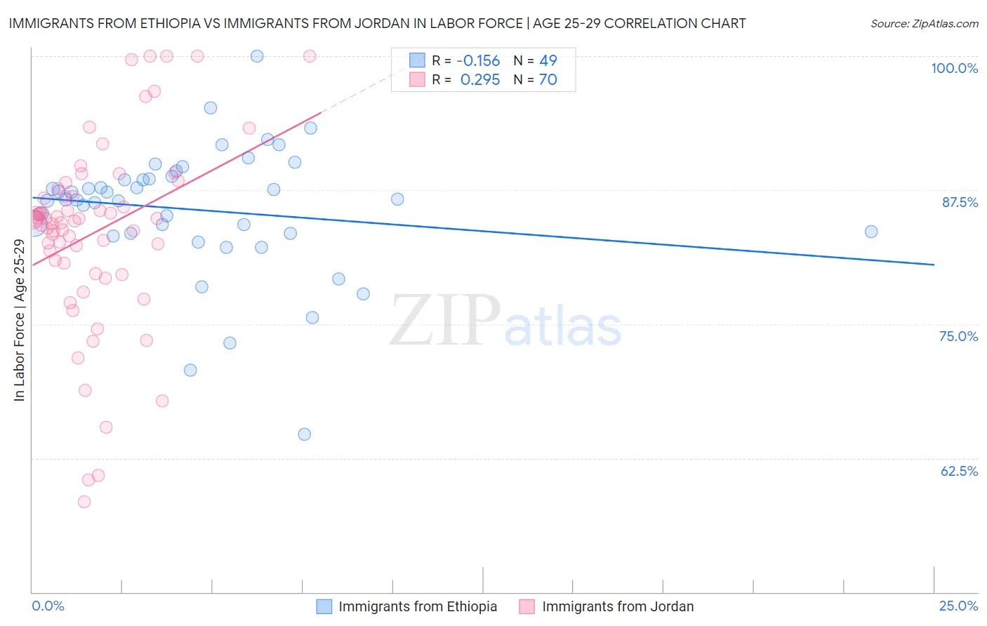 Immigrants from Ethiopia vs Immigrants from Jordan In Labor Force | Age 25-29