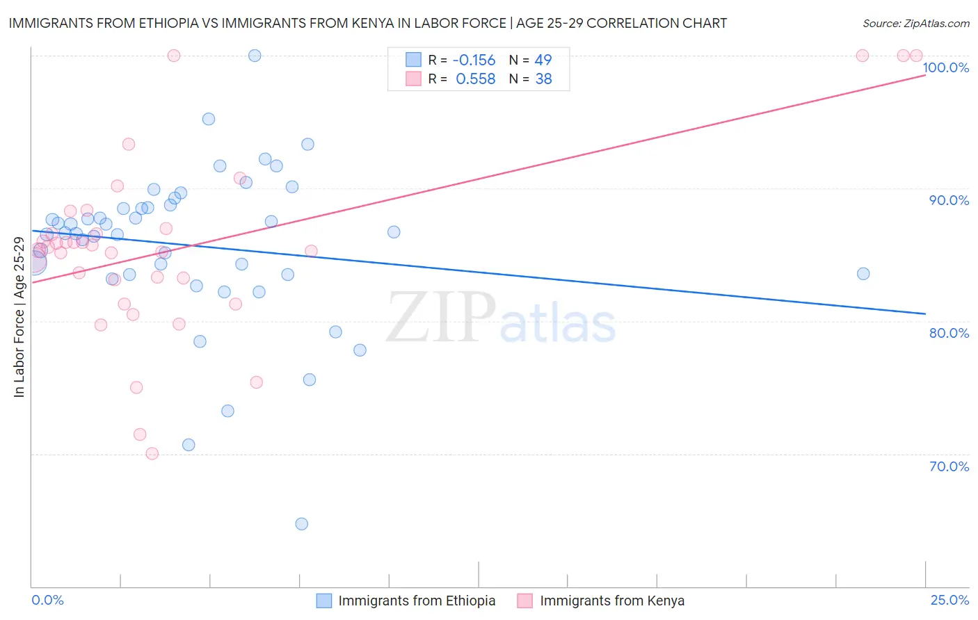 Immigrants from Ethiopia vs Immigrants from Kenya In Labor Force | Age 25-29