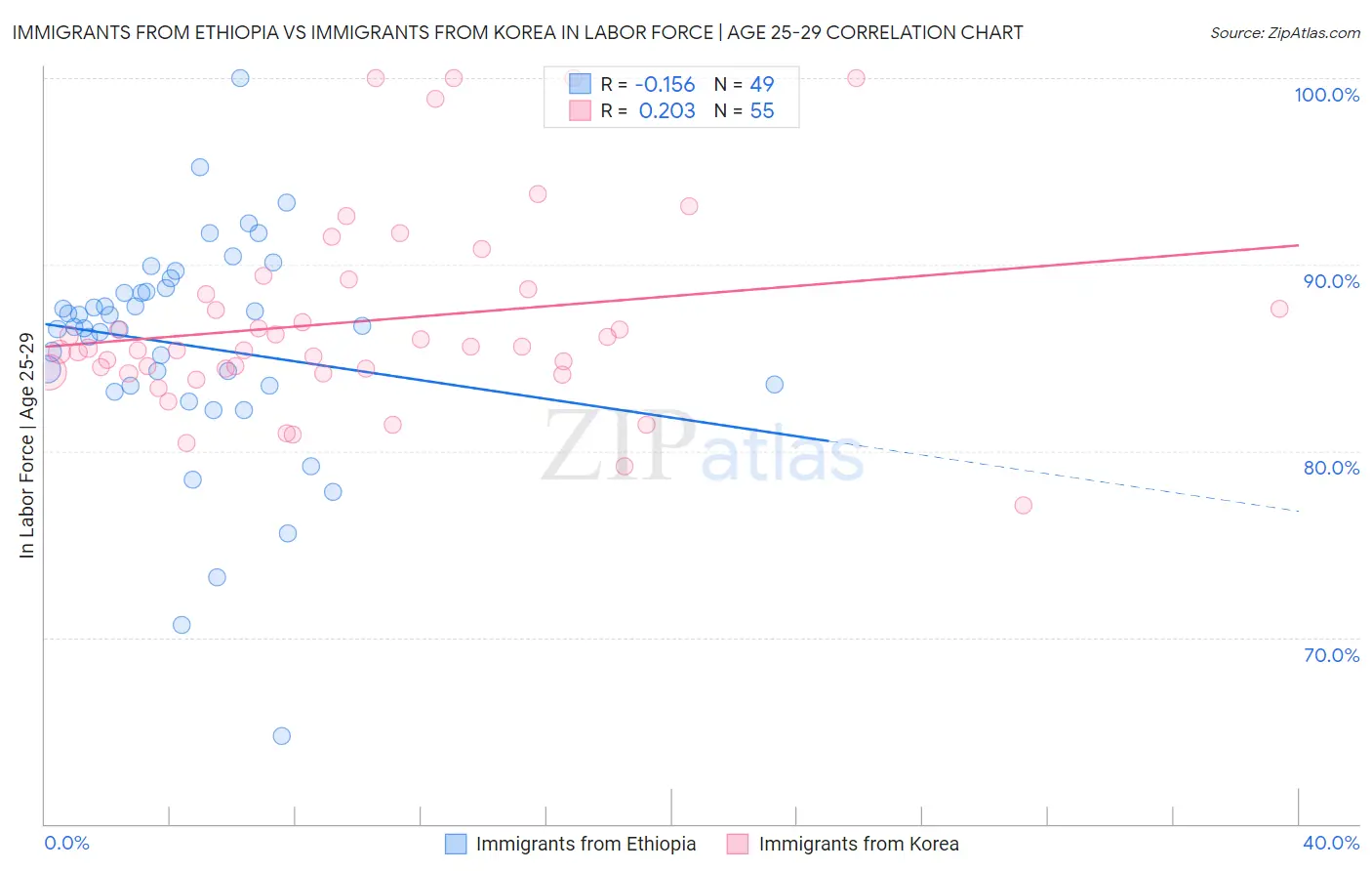 Immigrants from Ethiopia vs Immigrants from Korea In Labor Force | Age 25-29
