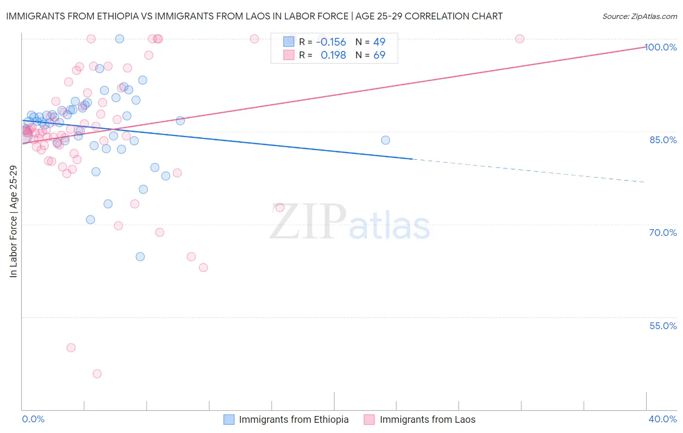 Immigrants from Ethiopia vs Immigrants from Laos In Labor Force | Age 25-29