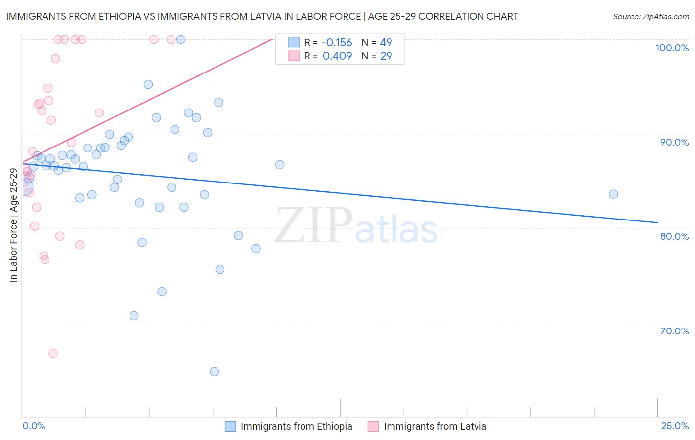 Immigrants from Ethiopia vs Immigrants from Latvia In Labor Force | Age 25-29
