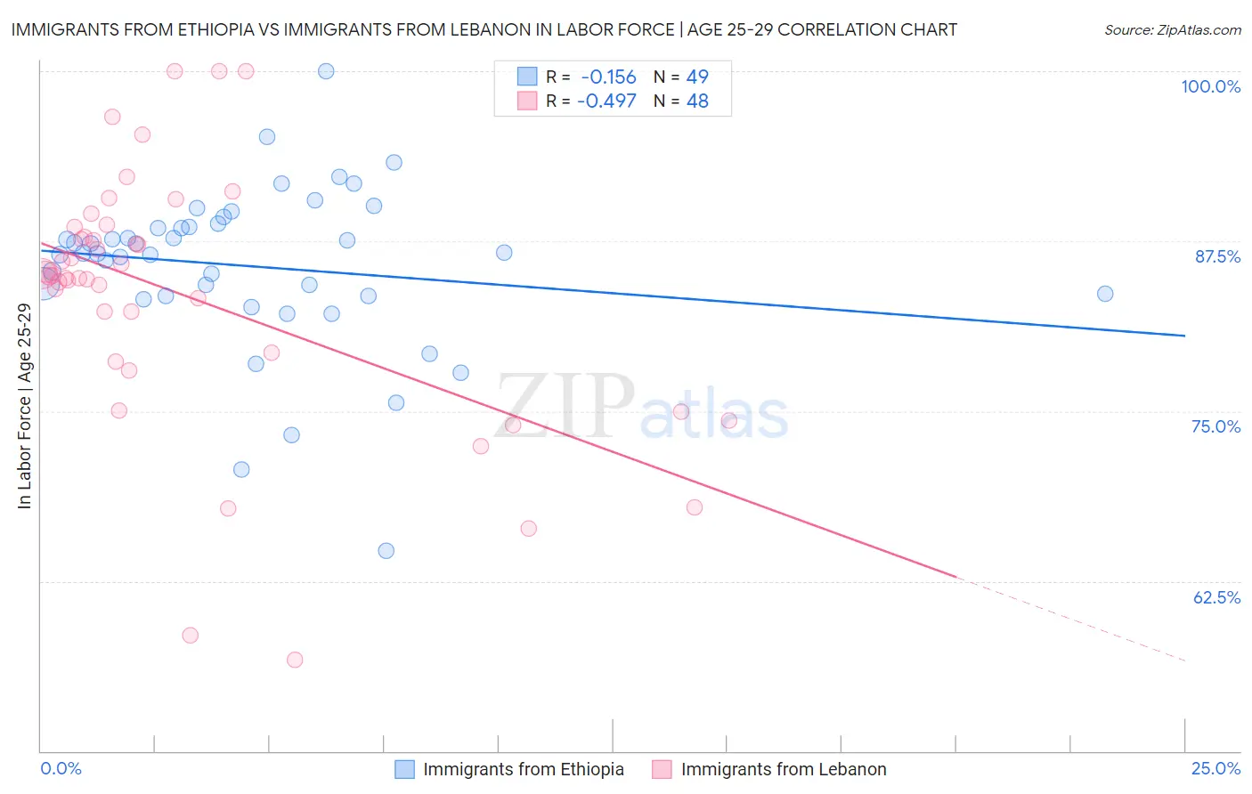 Immigrants from Ethiopia vs Immigrants from Lebanon In Labor Force | Age 25-29
