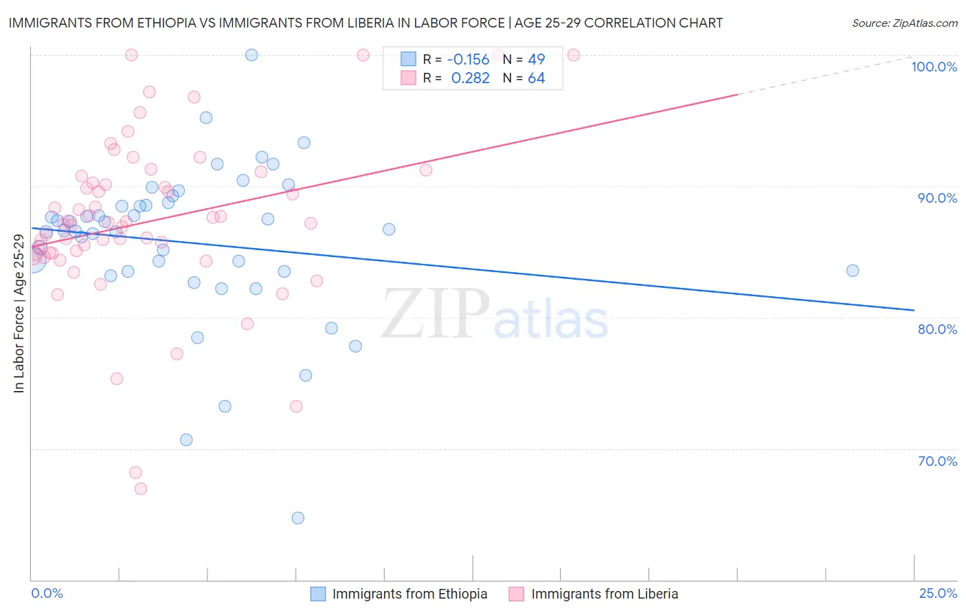 Immigrants from Ethiopia vs Immigrants from Liberia In Labor Force | Age 25-29