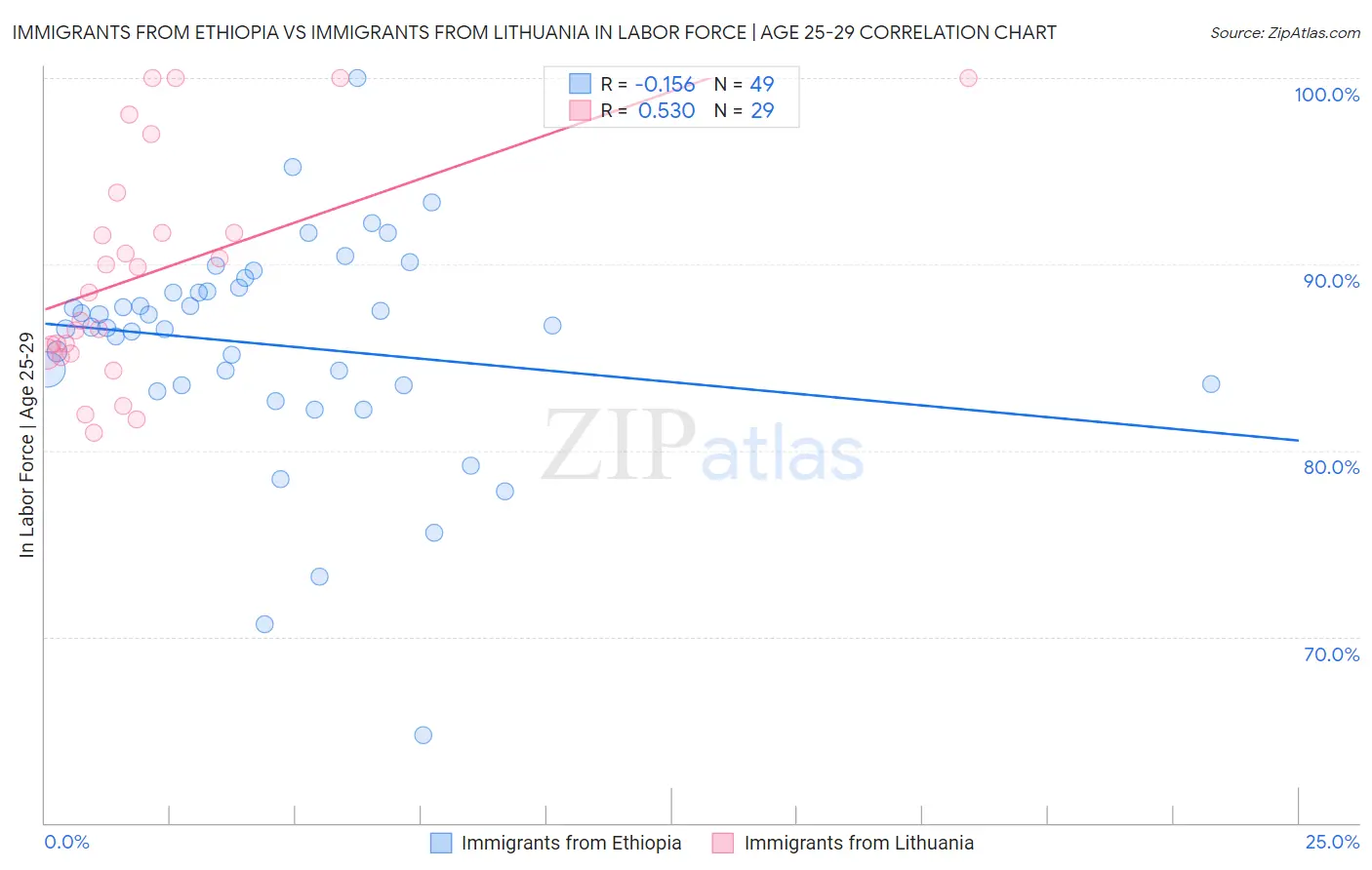 Immigrants from Ethiopia vs Immigrants from Lithuania In Labor Force | Age 25-29