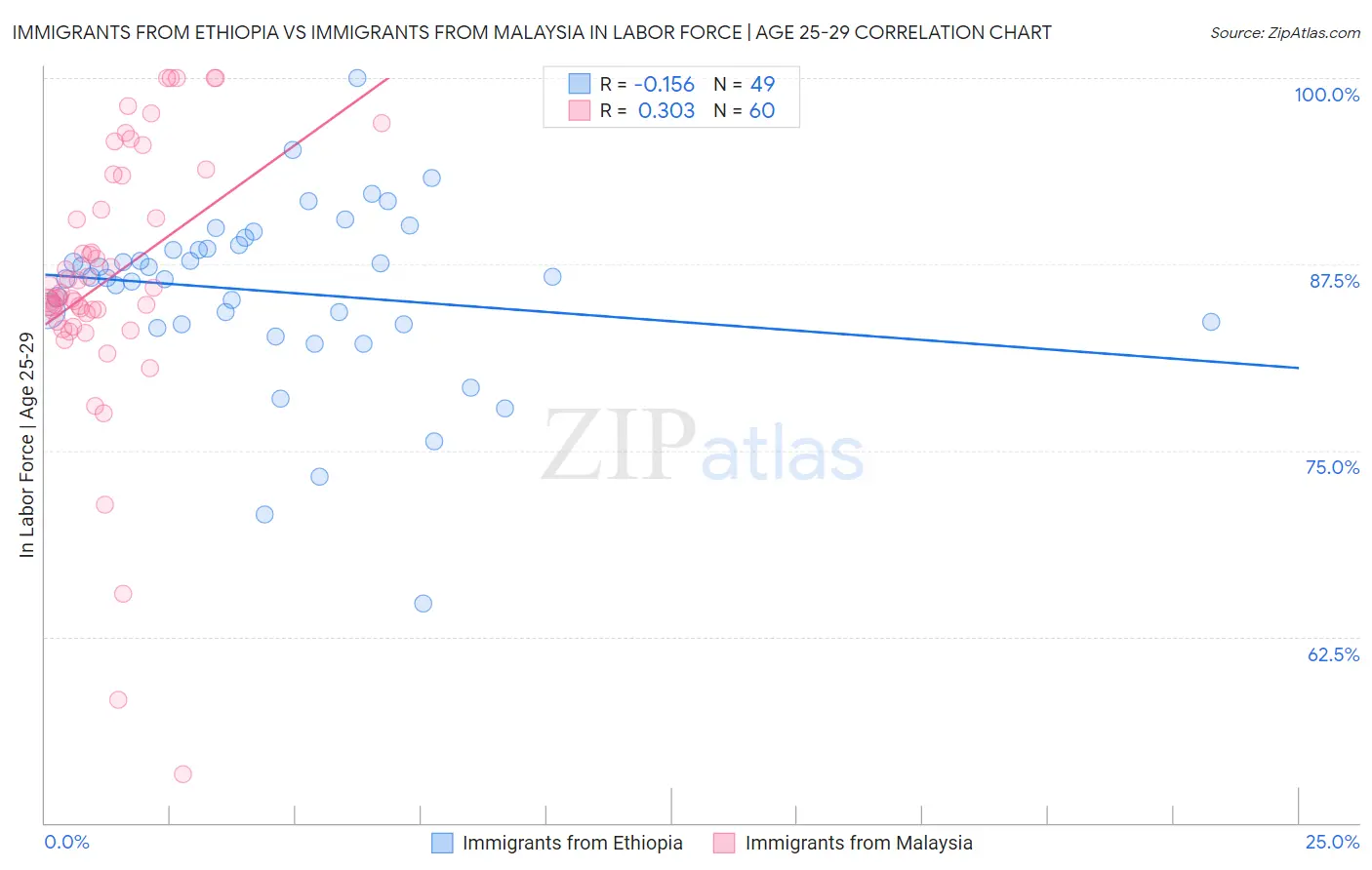 Immigrants from Ethiopia vs Immigrants from Malaysia In Labor Force | Age 25-29