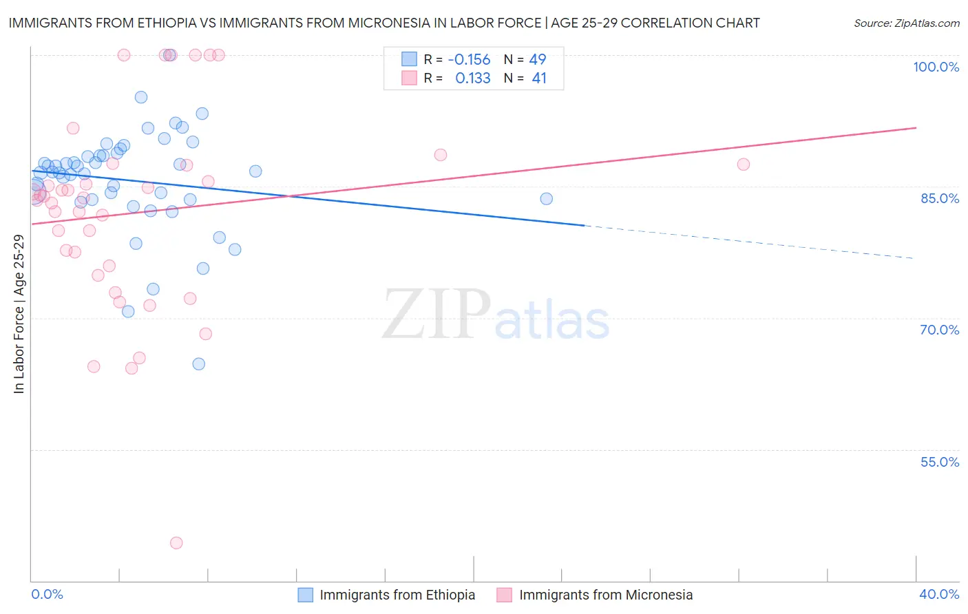 Immigrants from Ethiopia vs Immigrants from Micronesia In Labor Force | Age 25-29