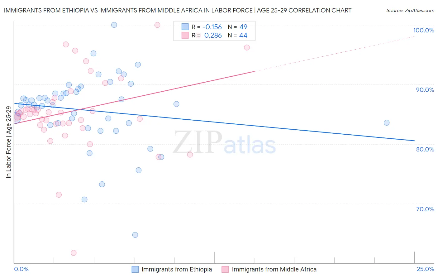 Immigrants from Ethiopia vs Immigrants from Middle Africa In Labor Force | Age 25-29