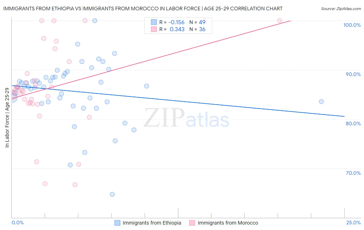 Immigrants from Ethiopia vs Immigrants from Morocco In Labor Force | Age 25-29