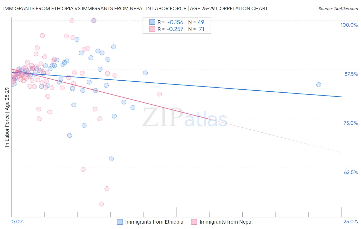 Immigrants from Ethiopia vs Immigrants from Nepal In Labor Force | Age 25-29