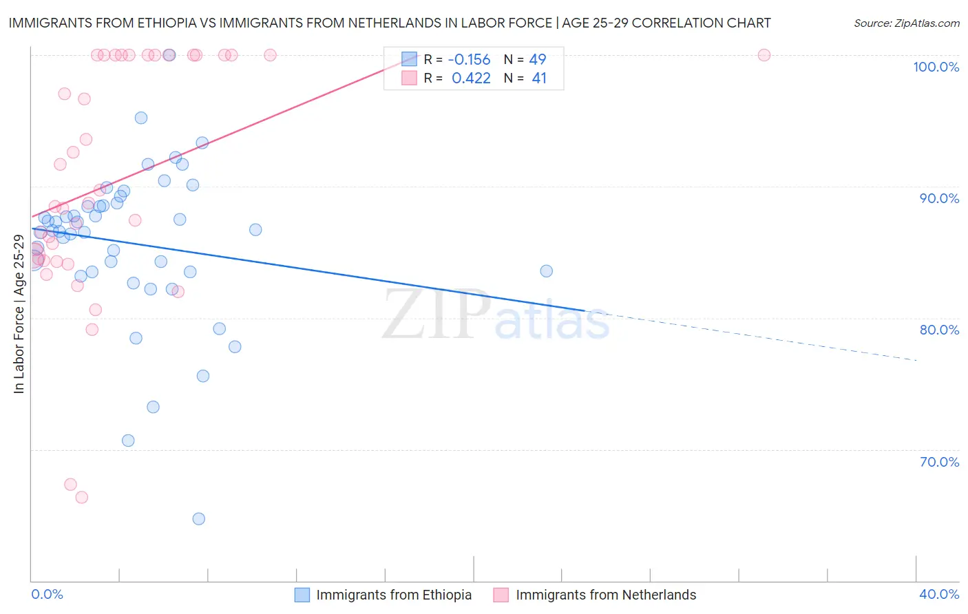 Immigrants from Ethiopia vs Immigrants from Netherlands In Labor Force | Age 25-29