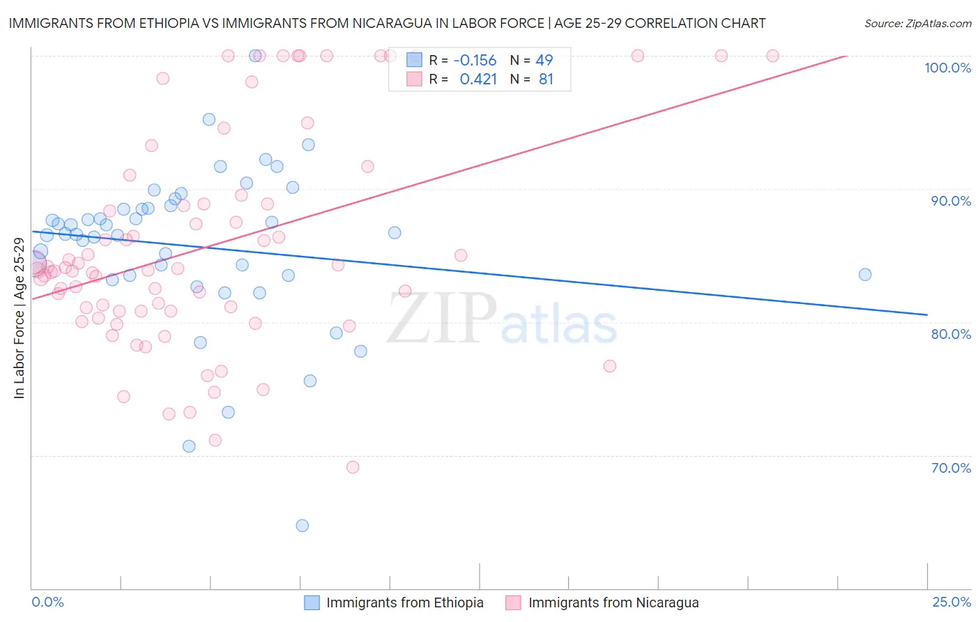 Immigrants from Ethiopia vs Immigrants from Nicaragua In Labor Force | Age 25-29