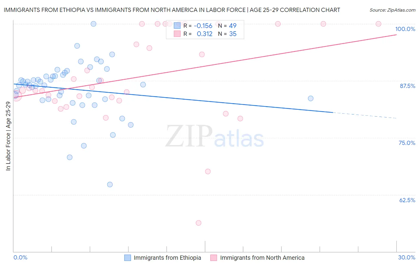 Immigrants from Ethiopia vs Immigrants from North America In Labor Force | Age 25-29