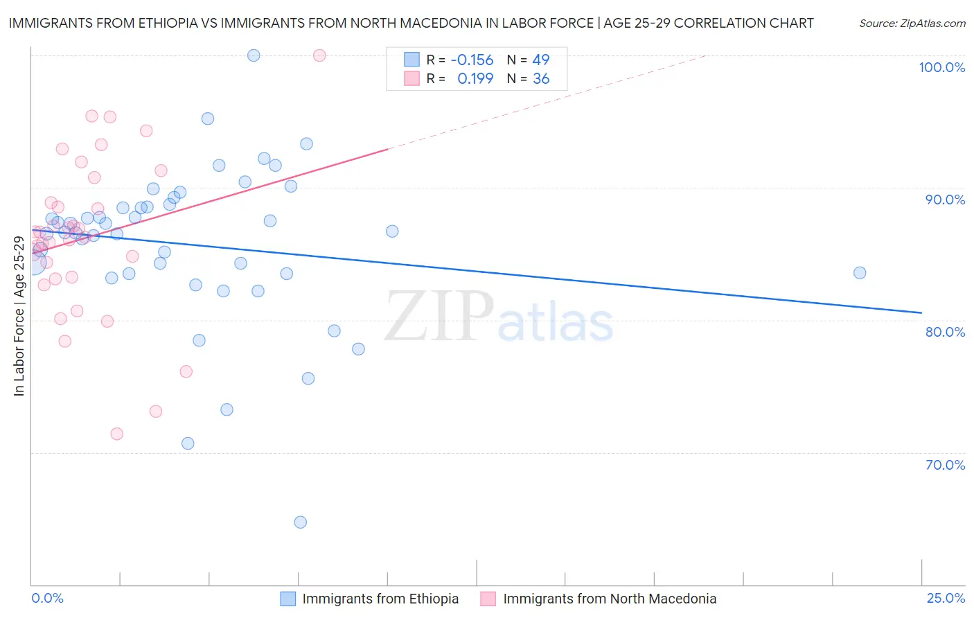 Immigrants from Ethiopia vs Immigrants from North Macedonia In Labor Force | Age 25-29