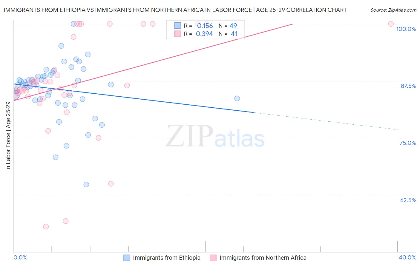 Immigrants from Ethiopia vs Immigrants from Northern Africa In Labor Force | Age 25-29