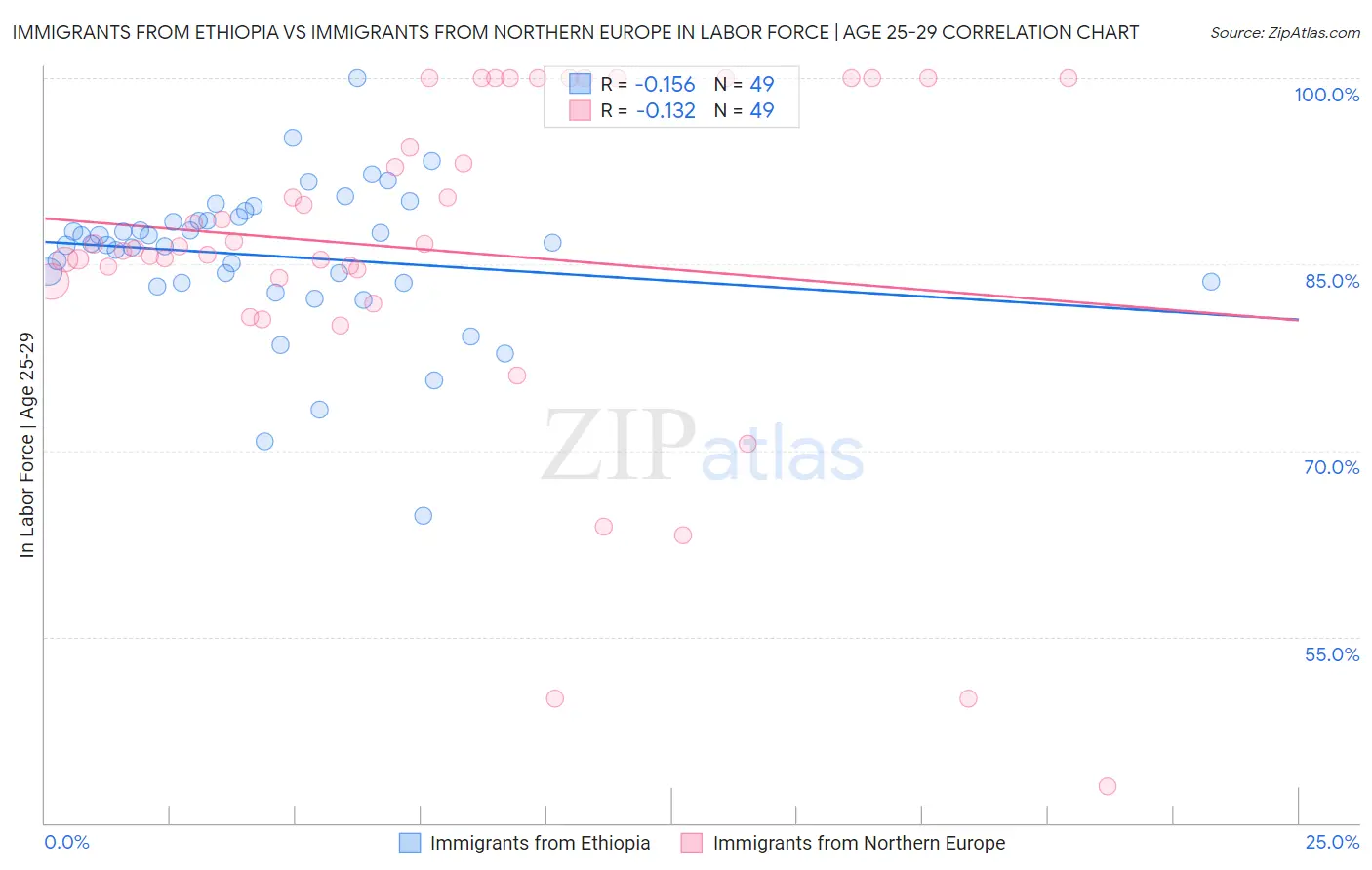 Immigrants from Ethiopia vs Immigrants from Northern Europe In Labor Force | Age 25-29