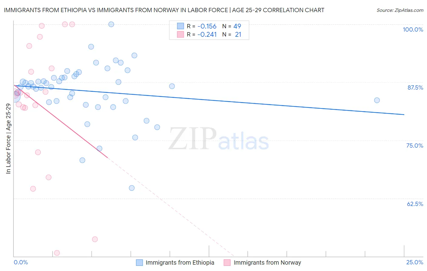 Immigrants from Ethiopia vs Immigrants from Norway In Labor Force | Age 25-29
