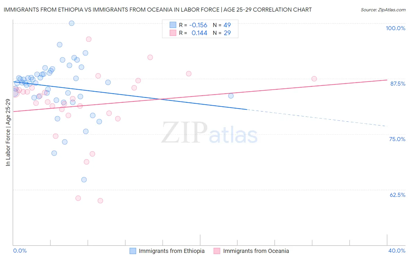Immigrants from Ethiopia vs Immigrants from Oceania In Labor Force | Age 25-29