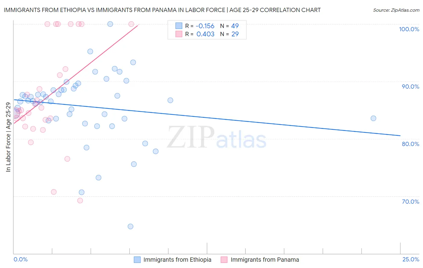 Immigrants from Ethiopia vs Immigrants from Panama In Labor Force | Age 25-29