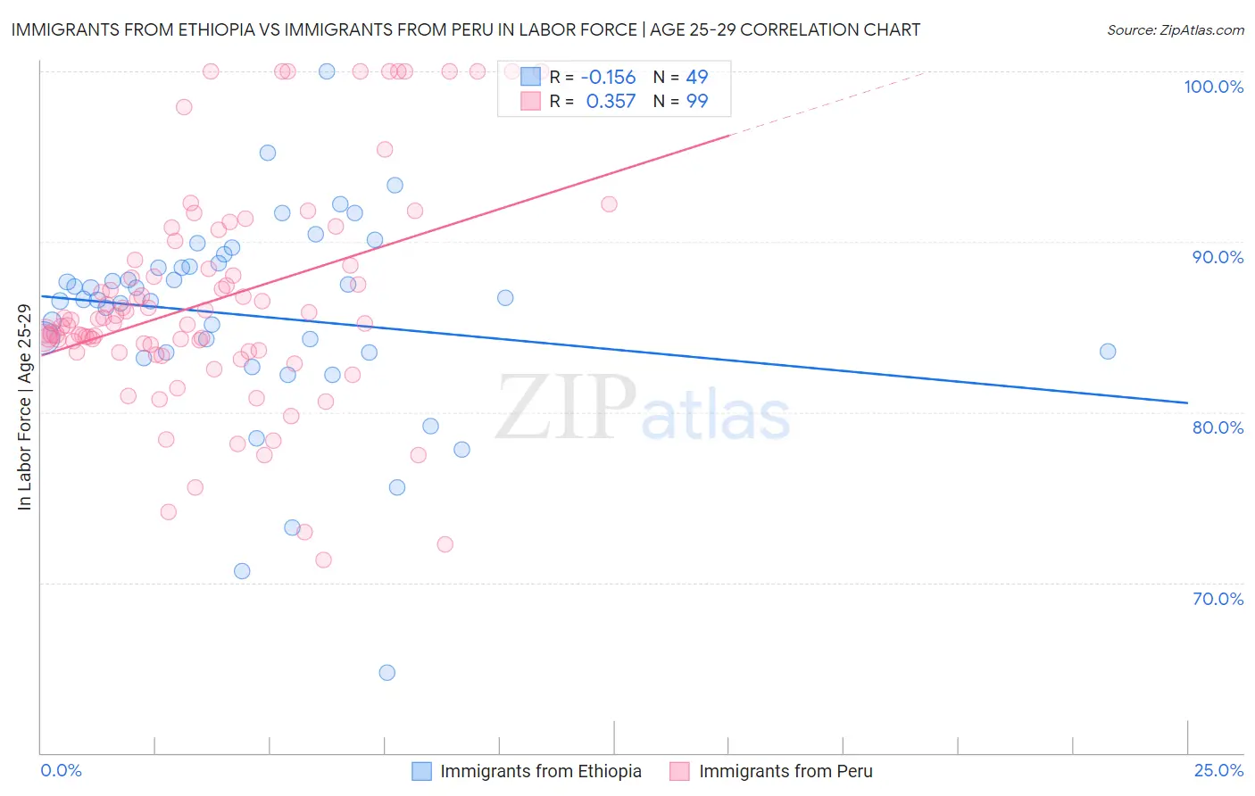 Immigrants from Ethiopia vs Immigrants from Peru In Labor Force | Age 25-29