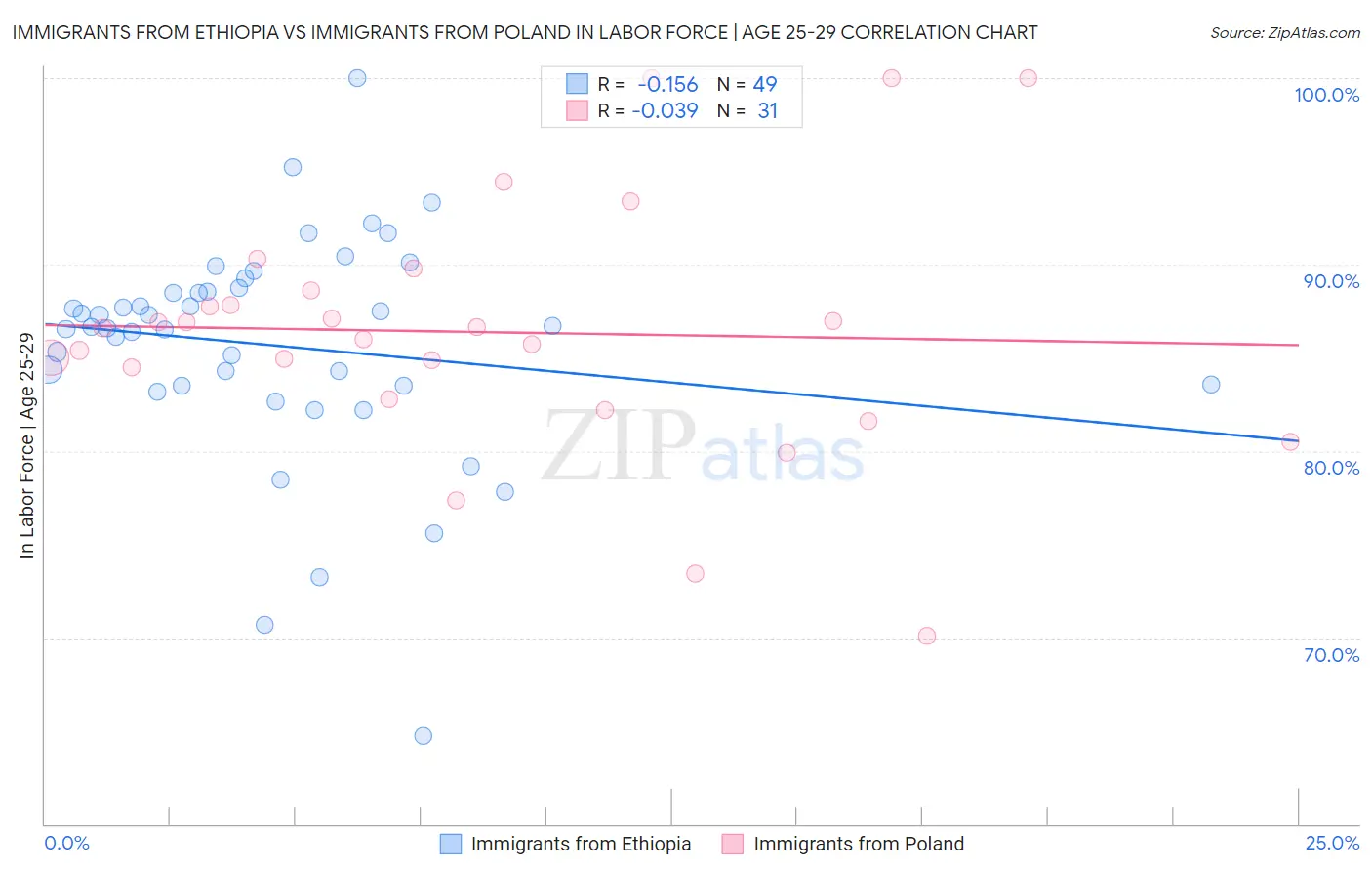 Immigrants from Ethiopia vs Immigrants from Poland In Labor Force | Age 25-29