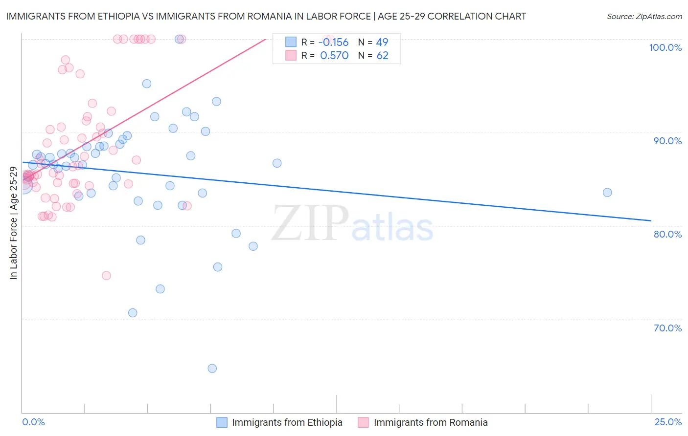Immigrants from Ethiopia vs Immigrants from Romania In Labor Force | Age 25-29