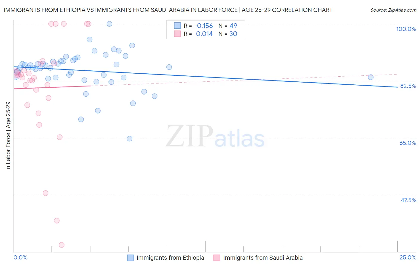 Immigrants from Ethiopia vs Immigrants from Saudi Arabia In Labor Force | Age 25-29
