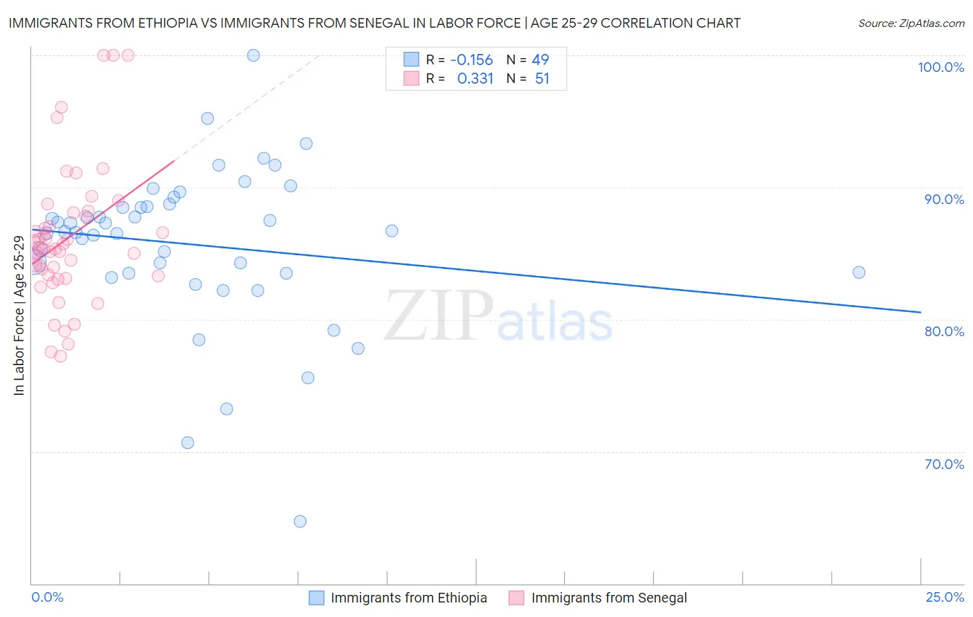 Immigrants from Ethiopia vs Immigrants from Senegal In Labor Force | Age 25-29