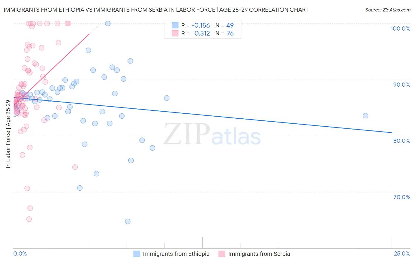 Immigrants from Ethiopia vs Immigrants from Serbia In Labor Force | Age 25-29
