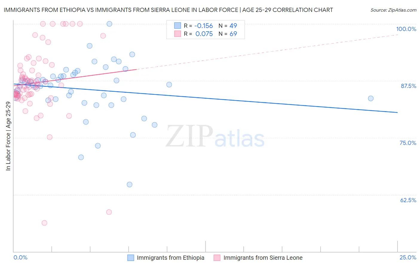 Immigrants from Ethiopia vs Immigrants from Sierra Leone In Labor Force | Age 25-29