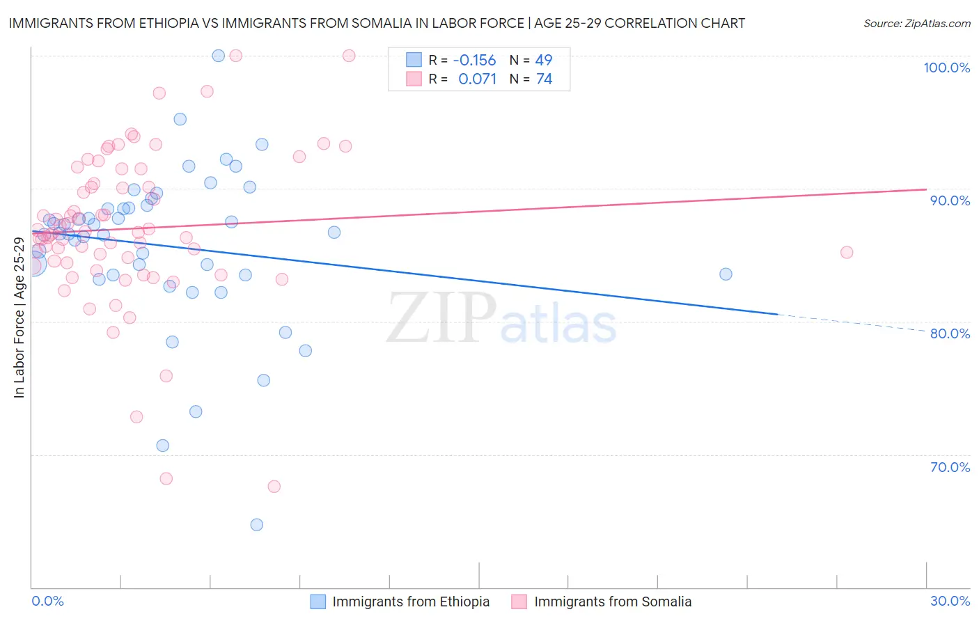 Immigrants from Ethiopia vs Immigrants from Somalia In Labor Force | Age 25-29
