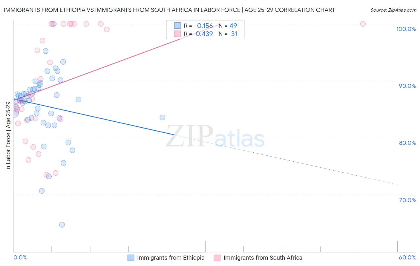 Immigrants from Ethiopia vs Immigrants from South Africa In Labor Force | Age 25-29