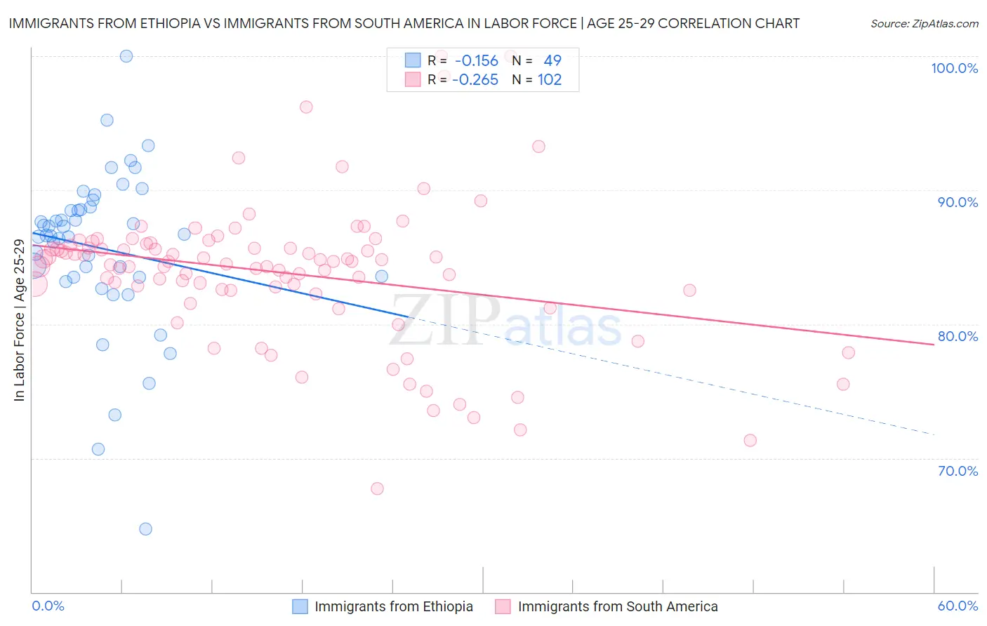 Immigrants from Ethiopia vs Immigrants from South America In Labor Force | Age 25-29