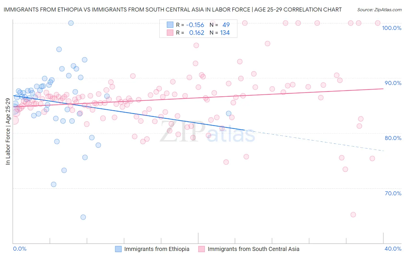 Immigrants from Ethiopia vs Immigrants from South Central Asia In Labor Force | Age 25-29