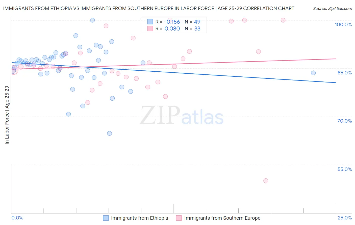 Immigrants from Ethiopia vs Immigrants from Southern Europe In Labor Force | Age 25-29