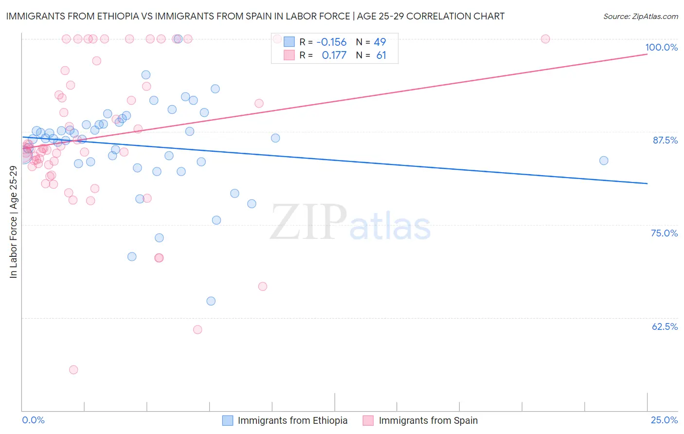 Immigrants from Ethiopia vs Immigrants from Spain In Labor Force | Age 25-29