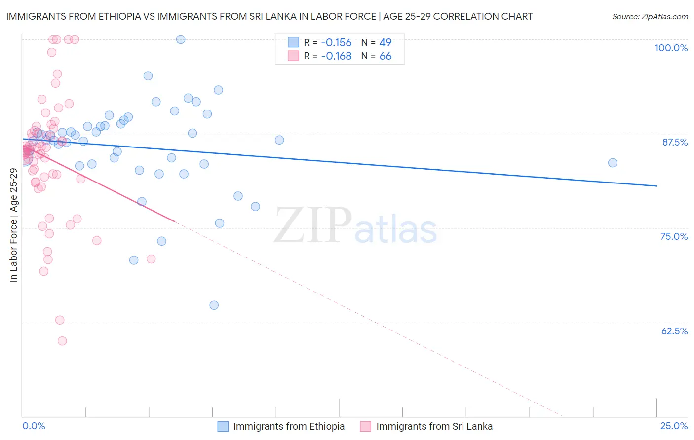 Immigrants from Ethiopia vs Immigrants from Sri Lanka In Labor Force | Age 25-29