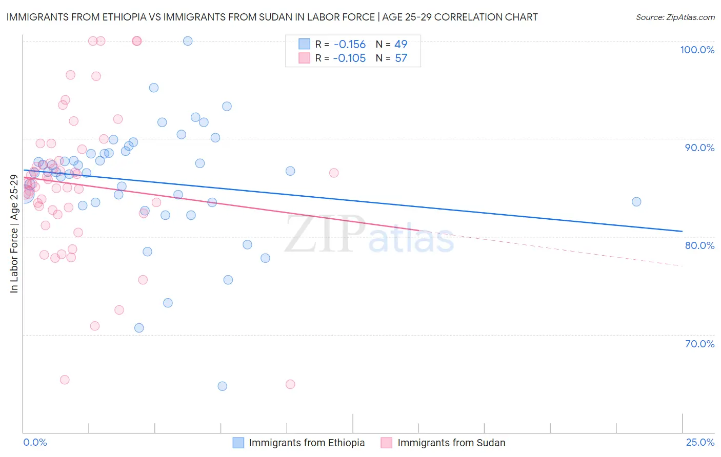 Immigrants from Ethiopia vs Immigrants from Sudan In Labor Force | Age 25-29